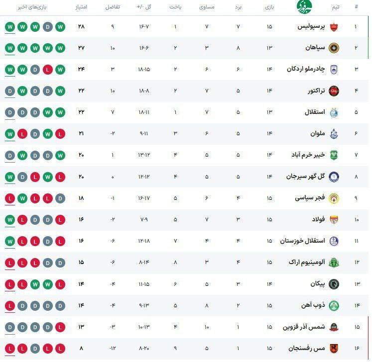 جدول لیگ ایران در پایان روز دوم از هفته پانزدهم
