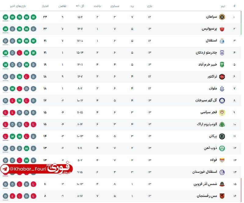 جدول لیگ برتر پس از پایان هفته سیزدهم جدول لیگ برتر پس از پایان هفته سیزدهم