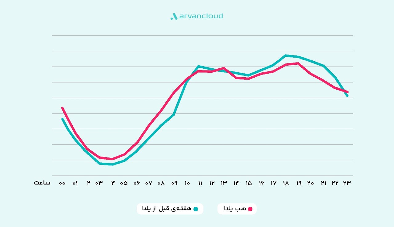 فینتک، خرده‌فروش‌ها و غذا؛ پرترافیک‌های یلدای ۱۴۰۴