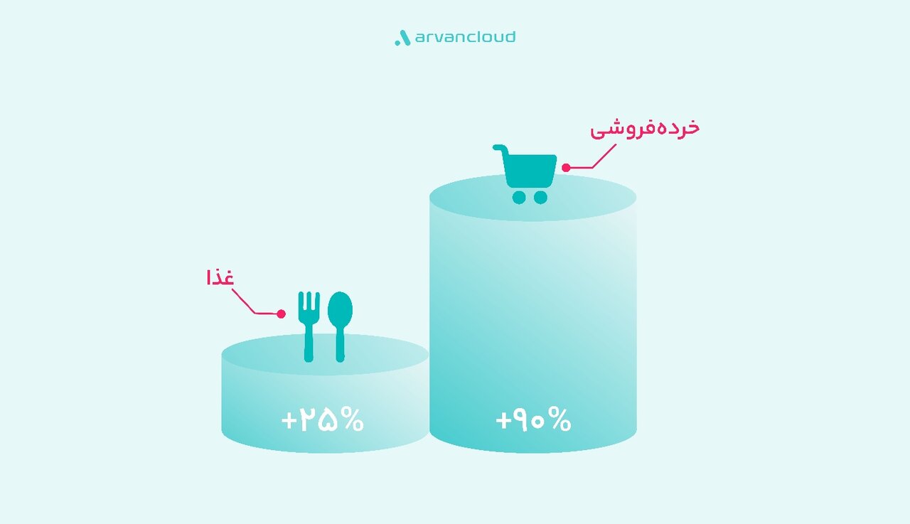 فینتک، خرده‌فروش‌ها و غذا؛ پرترافیک‌های یلدای ۱۴۰۴