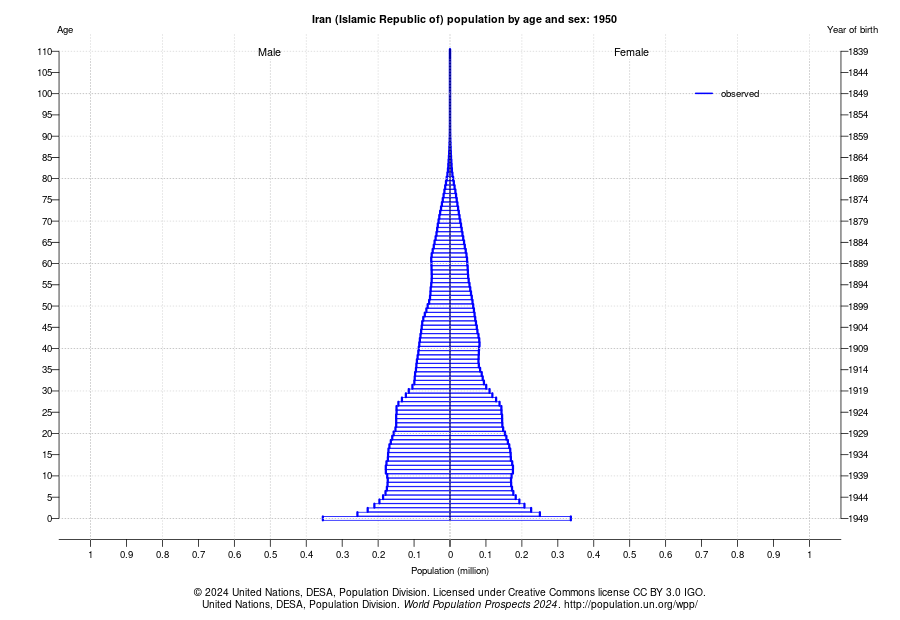پایان دوران طلایی نیروی انسانی؛ ایران در آستانه ورود به اقتصاد سالمندی پایان دوران طلایی نیروی انسانی؛ ایران در آستانه ورود به اقتصاد سالمندی