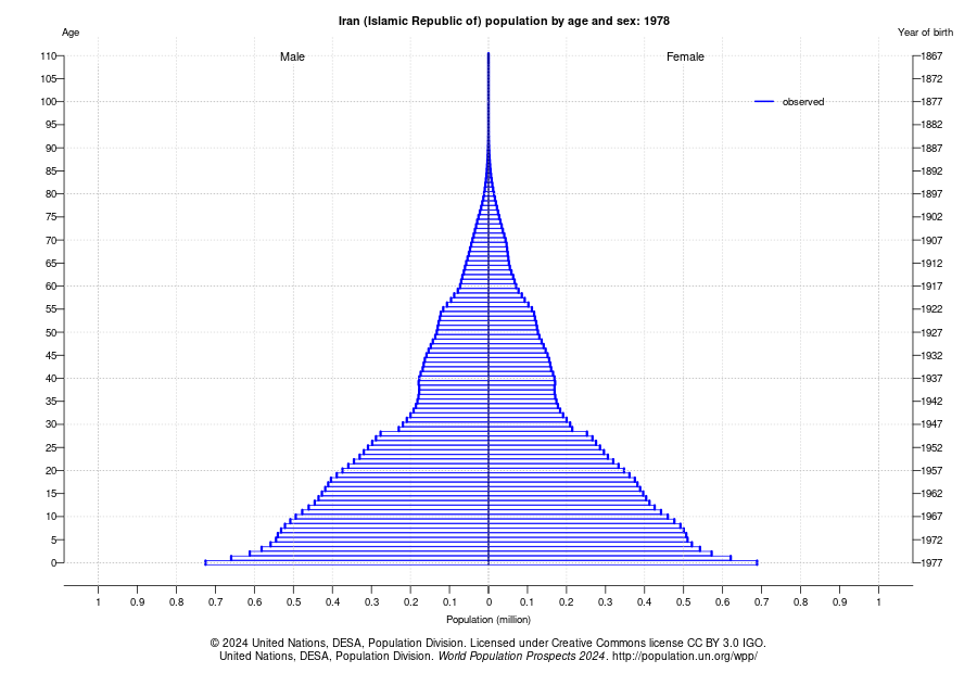 پایان دوران طلایی نیروی انسانی؛ ایران در آستانه ورود به اقتصاد سالمندی پایان دوران طلایی نیروی انسانی؛ ایران در آستانه ورود به اقتصاد سالمندی