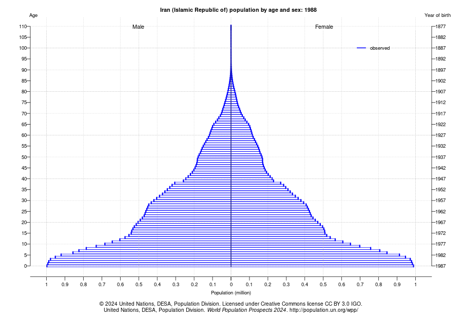 پایان دوران طلایی نیروی انسانی؛ ایران در آستانه ورود به اقتصاد سالمندی پایان دوران طلایی نیروی انسانی؛ ایران در آستانه ورود به اقتصاد سالمندی
