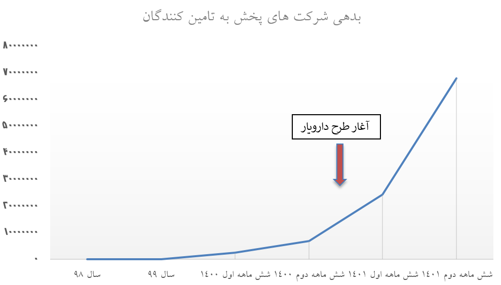 پیشنهادی طلایی برای برون رفت از مشکلات زنجیره تأمین مالی دارو