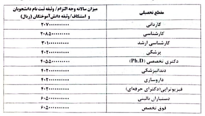 مبالغ آزادسازی مدارک دانش‌آموختگان اعلام شد+ جزییات