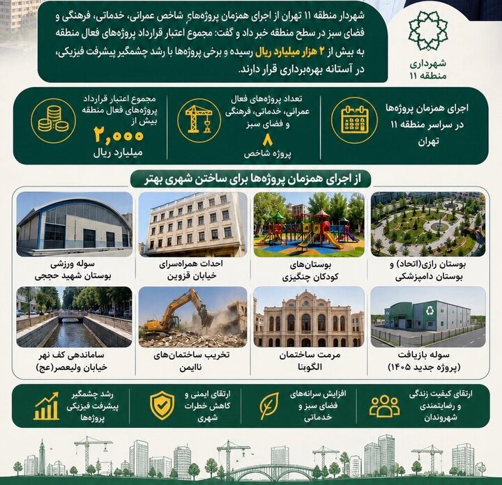 پیشرفت ۹۰ درصدی پروژه بوستان رازی پیشرفت ۹۰ درصدی پروژه بوستان رازی