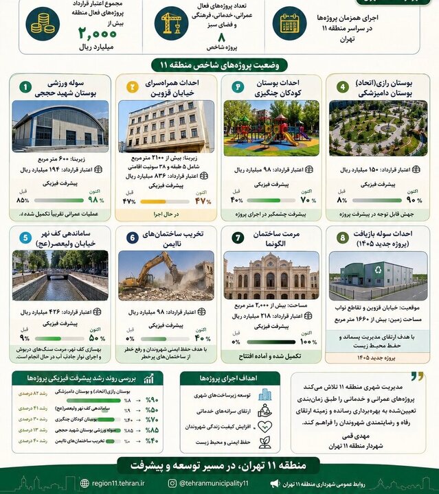پیشرفت ۹۰ درصدی پروژه بوستان رازی پیشرفت ۹۰ درصدی پروژه بوستان رازی