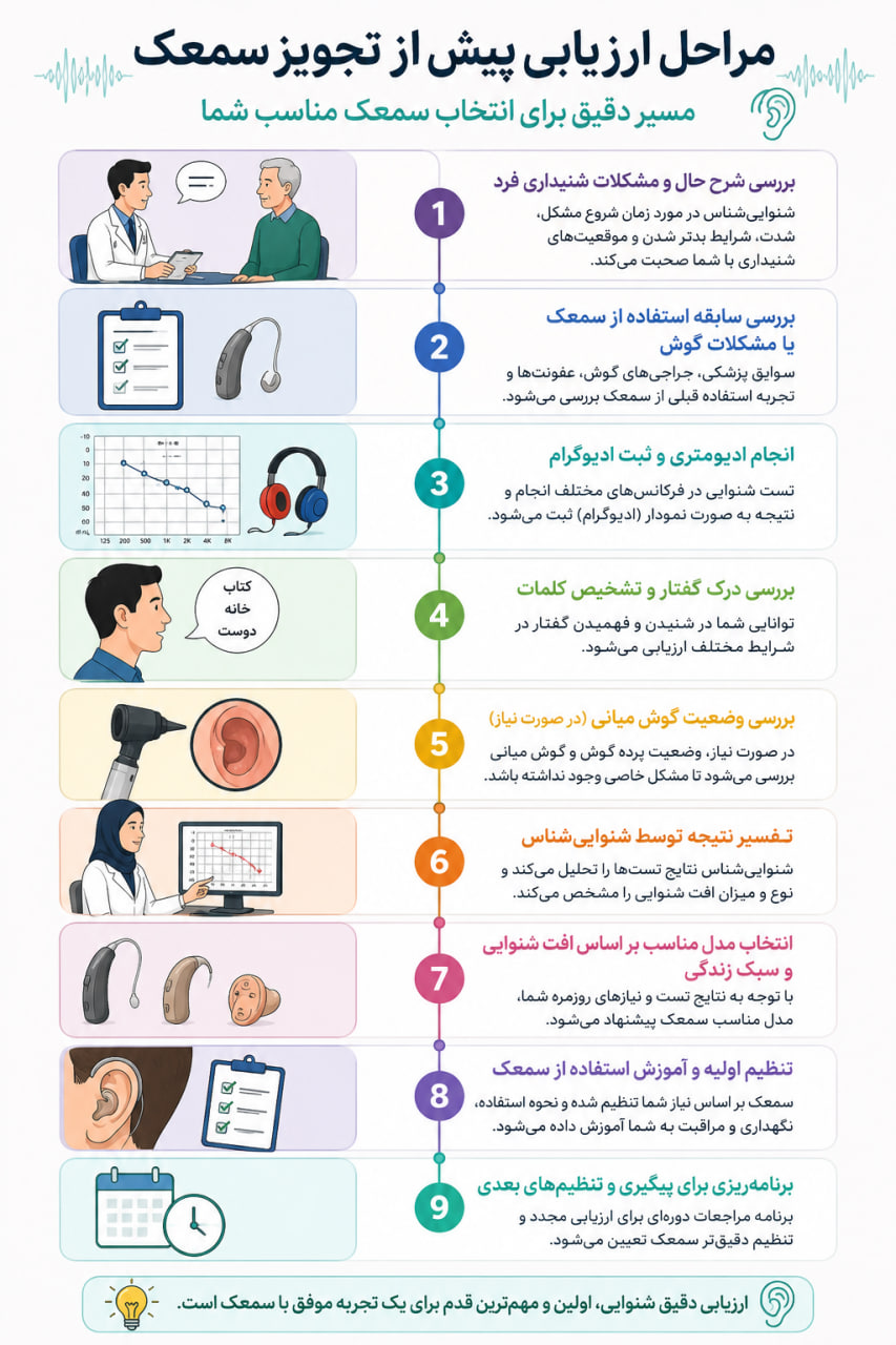 شنواییسنجی پیش از خرید سمعک؛ چرا تست دقیق، مهمتر از انتخاب برند است؟ مراحل ارزیابی پیش از تجویز سمعک