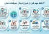قبل از کاشت ایمپلنت دندان این 7 نکته را بدانید