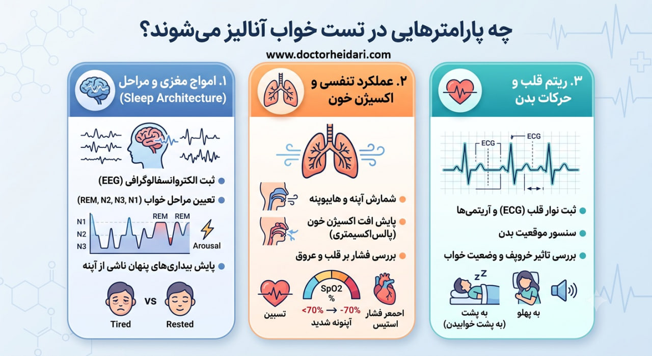 تست خواب (پلیسومنوگرافی) چیست؟ راهنمای جامع، آمادگیها و تفسیر نتایج چه پارامترهایی در طول شب ثبت و آنالیز میشوند؟