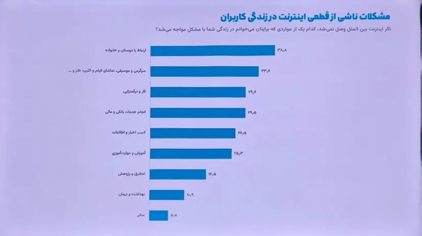نظرسنجی ایسپا: ۷۴ درصد کاربران از فیلترشکن استفاده میکنند / مخالفت ۵۷ درصد کاربران با قطع اینترنت در بحران / رفع فیلتر اینستاگرام اولویت نیمی از جامعه است نظرسنجی ایسپا: ۷۴ درصد کاربران از فیلترشکن استفاده میکنند / مخالفت ۵۷ درصد کاربران با قطع اینترنت در بحران / رفع فیلتر اینستاگرام اولویت نیمی از جامعه است