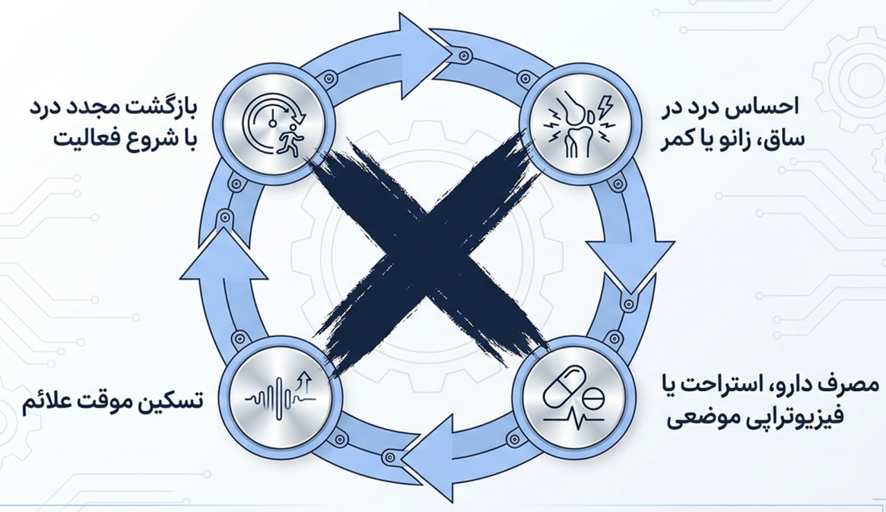 صافی کف پا چگونه بدن را تحت تاثیر قرار میدهد؟ ارتباط صافی کف پا و دردهای مزمن