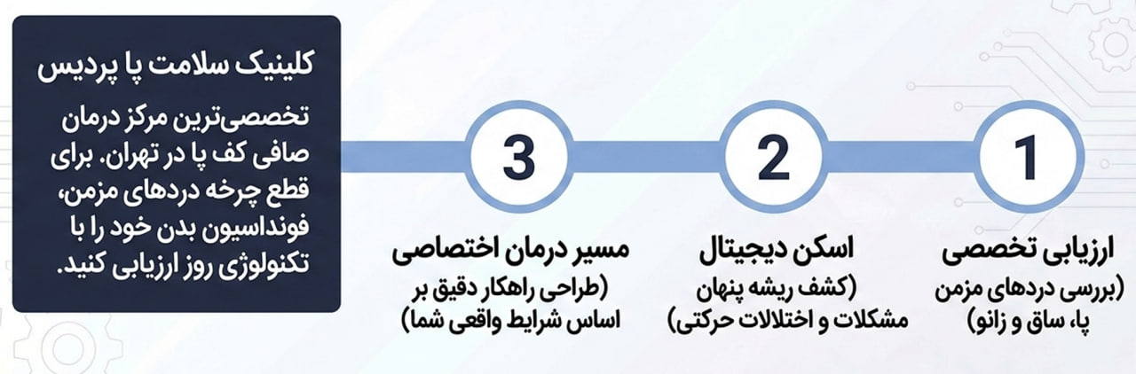 صافی کف پا چگونه بدن را تحت تاثیر قرار میدهد؟ درمان بروز دردهای مزمن زانو و ساق پا