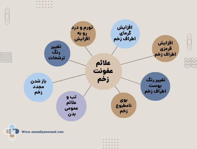 نشانه های زخم عفونی