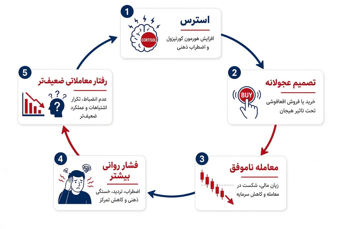 چرخه تأثیر استرس و فشار روانی بر معامله‌گری