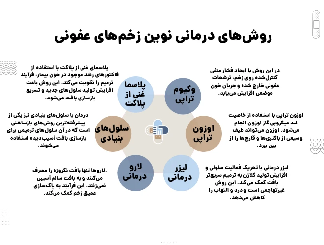 روش های درمانی زخم عفونی در کلینیک صمدیان
