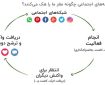 نقش هورمون‌ها در استفاده از شبکه‌های اجتماعی؛ دوپامین، کورتیزول و خواب