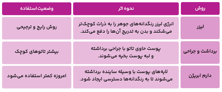 روش های پاک کردن تاتو