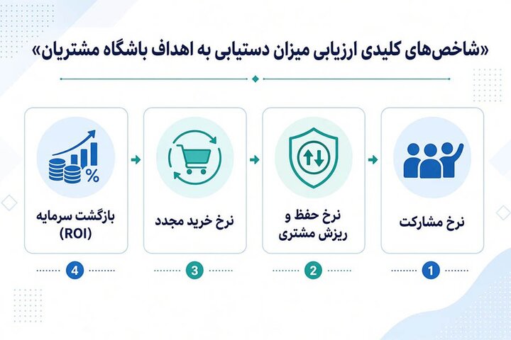 اهداف باشگاه مشتریان؛ مهم‌ترین دلایل نیاز به باشگاه مشتریان